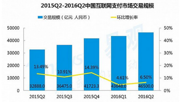 2015-2017年，移動支付行業(yè)分析報告