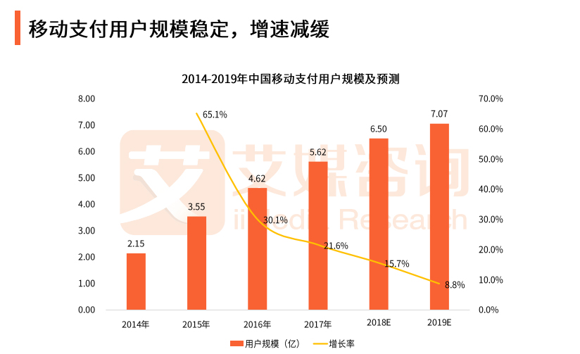 移動支付交易規(guī)模穩(wěn)定增長