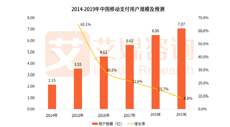 移動(dòng)支付市場(chǎng)的數(shù)據(jù)分析圖